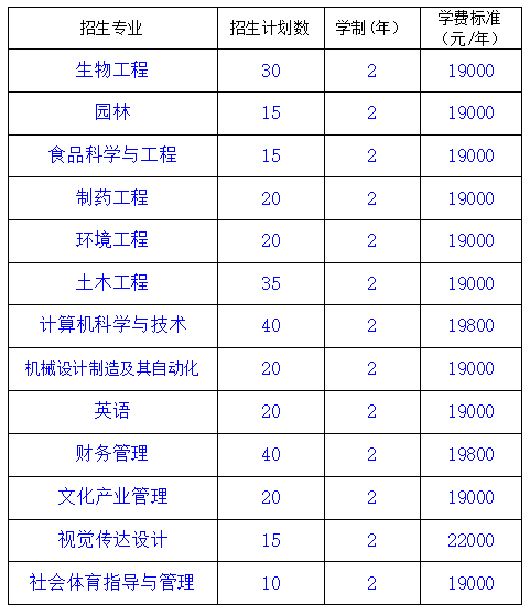 武汉生物工程学院2020年第二学士学位招生简章